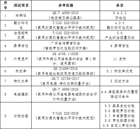 谁才是中式烹饪的料理神器？ —20款智能料理机比较试验分析报告(图2)