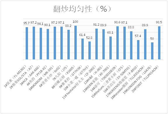 谁才是中式烹饪的料理神器？ —20款智能料理机比较试验分析报告(图6)