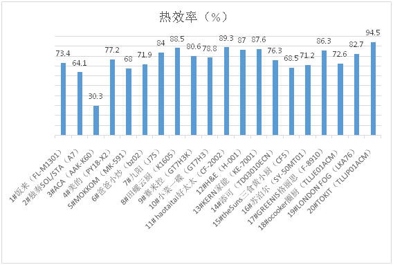 谁才是中式烹饪的料理神器？ —20款智能料理机比较试验分析报告(图10)