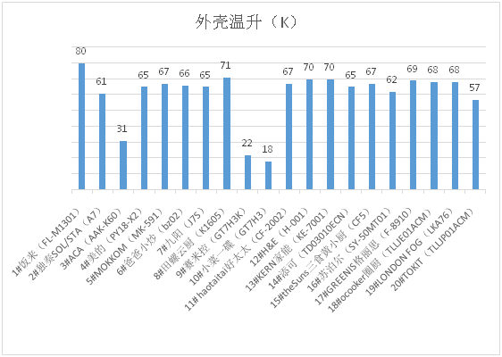 谁才是中式烹饪的料理神器？ —20款智能料理机比较试验分析报告(图14)