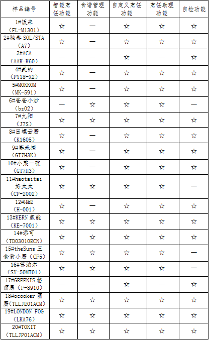 谁才是中式烹饪的料理神器？ —20款智能料理机比较试验分析报告(图17)