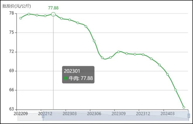 牛肉价格跌至5年新低！这个品类爆发机会来了！(图1)