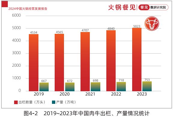 为什么海底捞、九毛九、西贝等纷纷押注牛肉赛道？(图5)