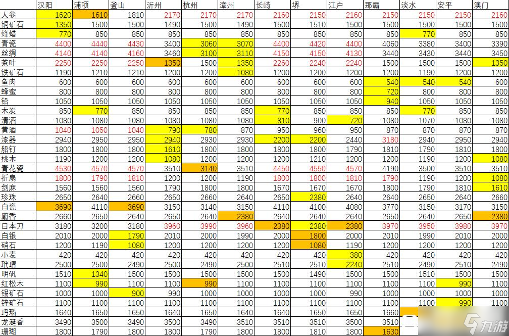 风帆纪元东亚地区特产物价表 风帆纪元东亚特产物价是多少(图2)