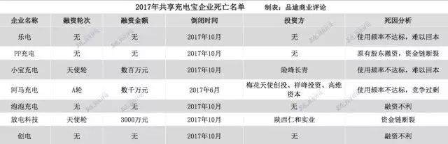 失败是成功之母2017年最全阵亡企业名单鲜新出炉！(图18)