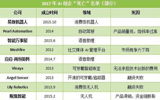 失败是成功之母2017年最全阵亡企业名单鲜新出炉！(图22)